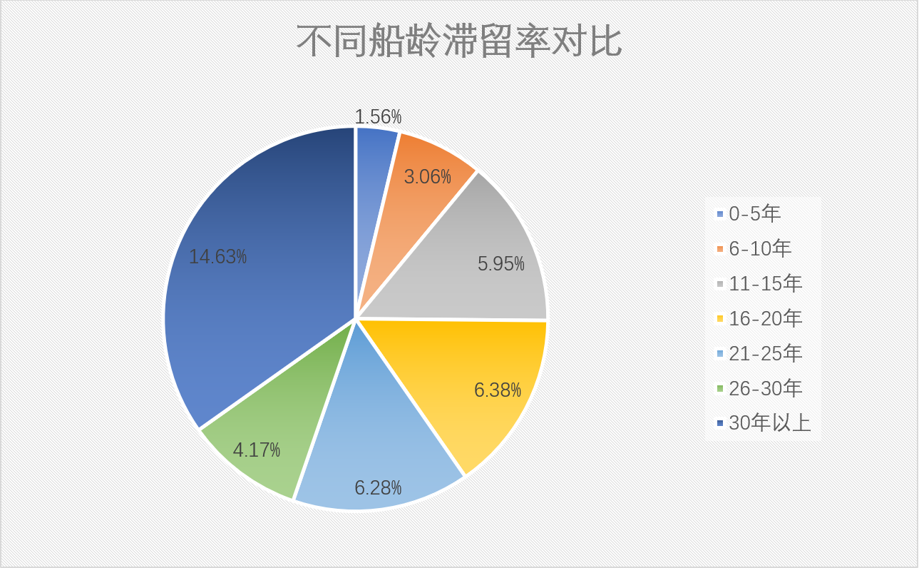 船龄滞留率.png