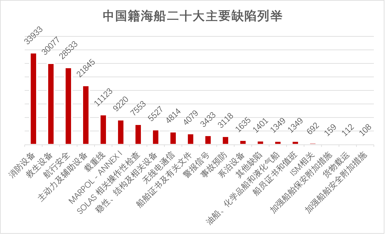 内贸20大主要缺陷.png