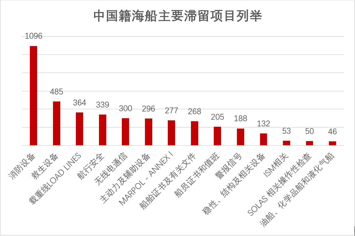 内贸主要滞留项目.png