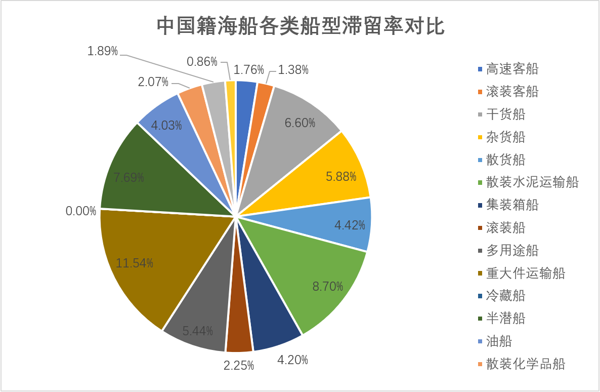 国内海船船型滞留率.png