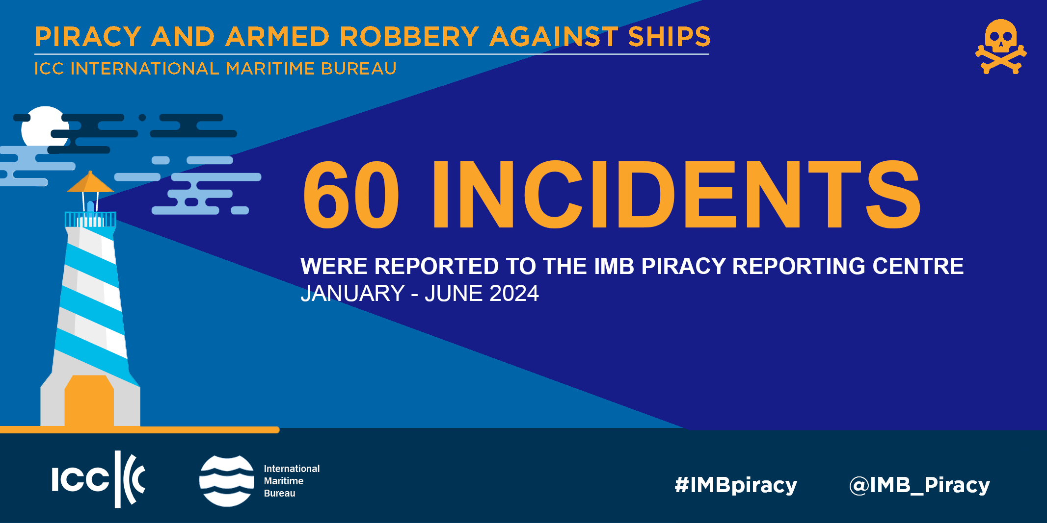 LP 19/2024 IMB 2024 Mid-Year Piracy Report Released